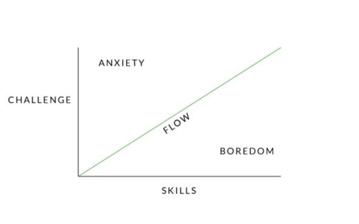 Csikszentmihalyi flow state chart