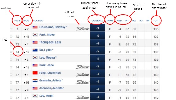 lpga tour vancouver leaderboard