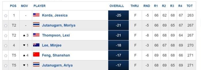 Jessica Korda led the Honda LPGA Thailand from start to finish. 